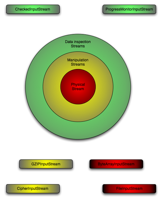 Stream Layers